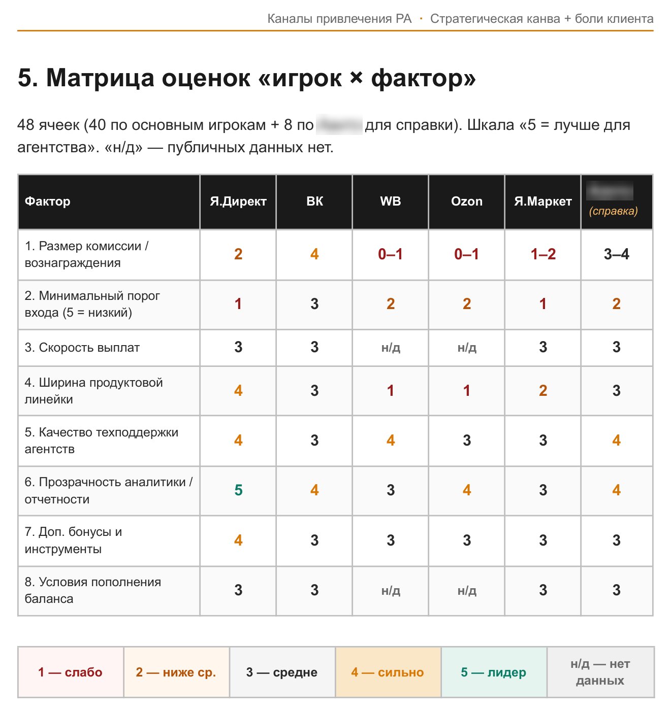 Матрица оценок «игрок × фактор»